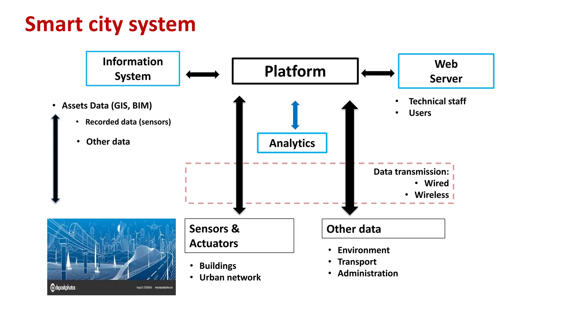 Platform
Information
System
• Assets Data (GIS, BIM)
Data transmission:
• Wired
• Wireless
• Buildings
• Urban network
Sensors &
Actuators
• Recorded data (sensors)
Other data
• Environment
• Transport
• Administration
• Other data
Web
Server
• Technical staff
• Users
Analytics
Smart city system
 