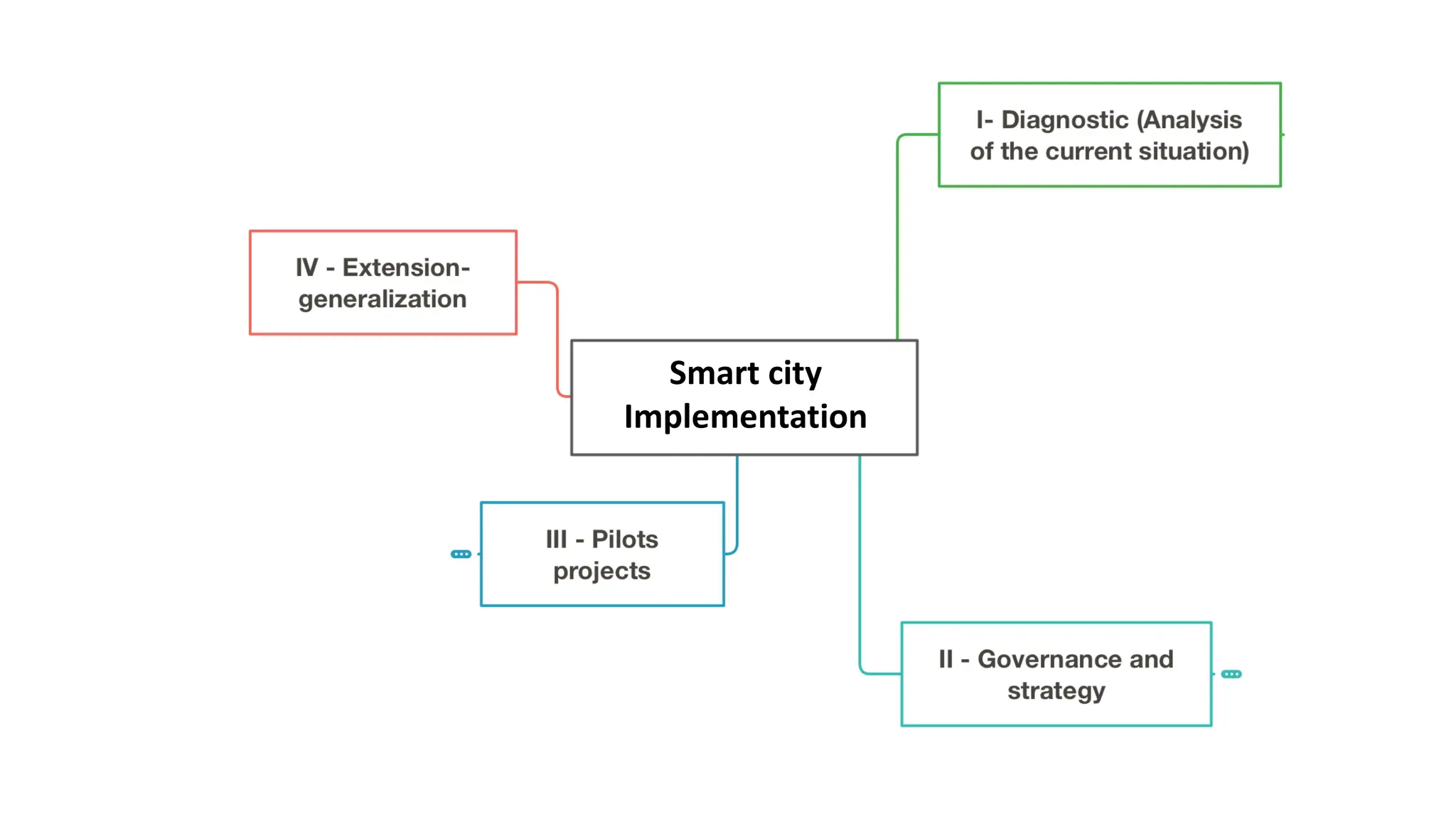 Smart city
Implementation
 