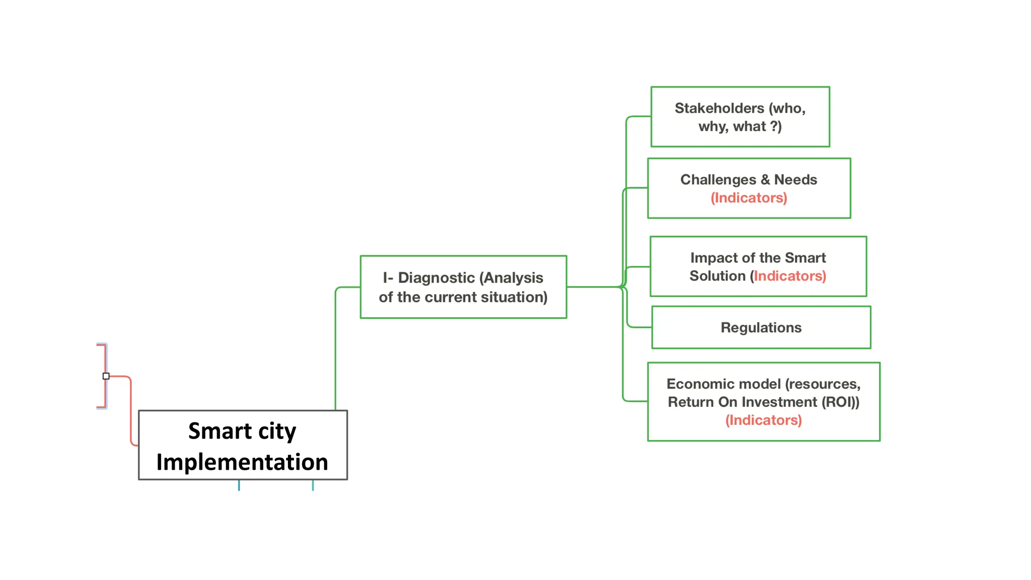 Smart city
Implementation
 