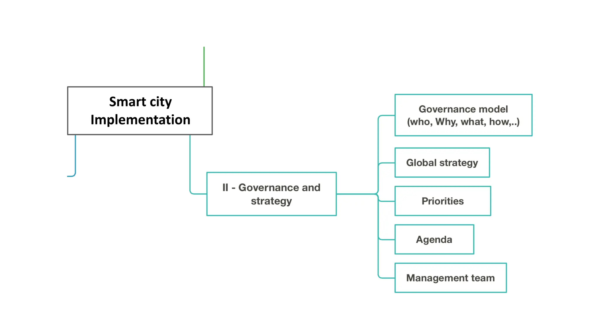 Smart city
Implementation
 