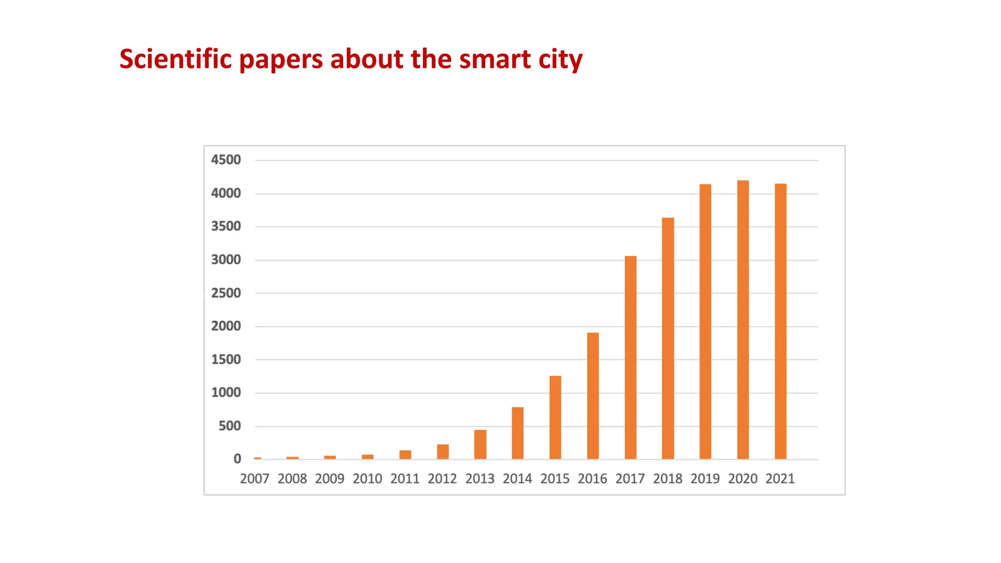 Scientific papers about the smart city
Publications
 