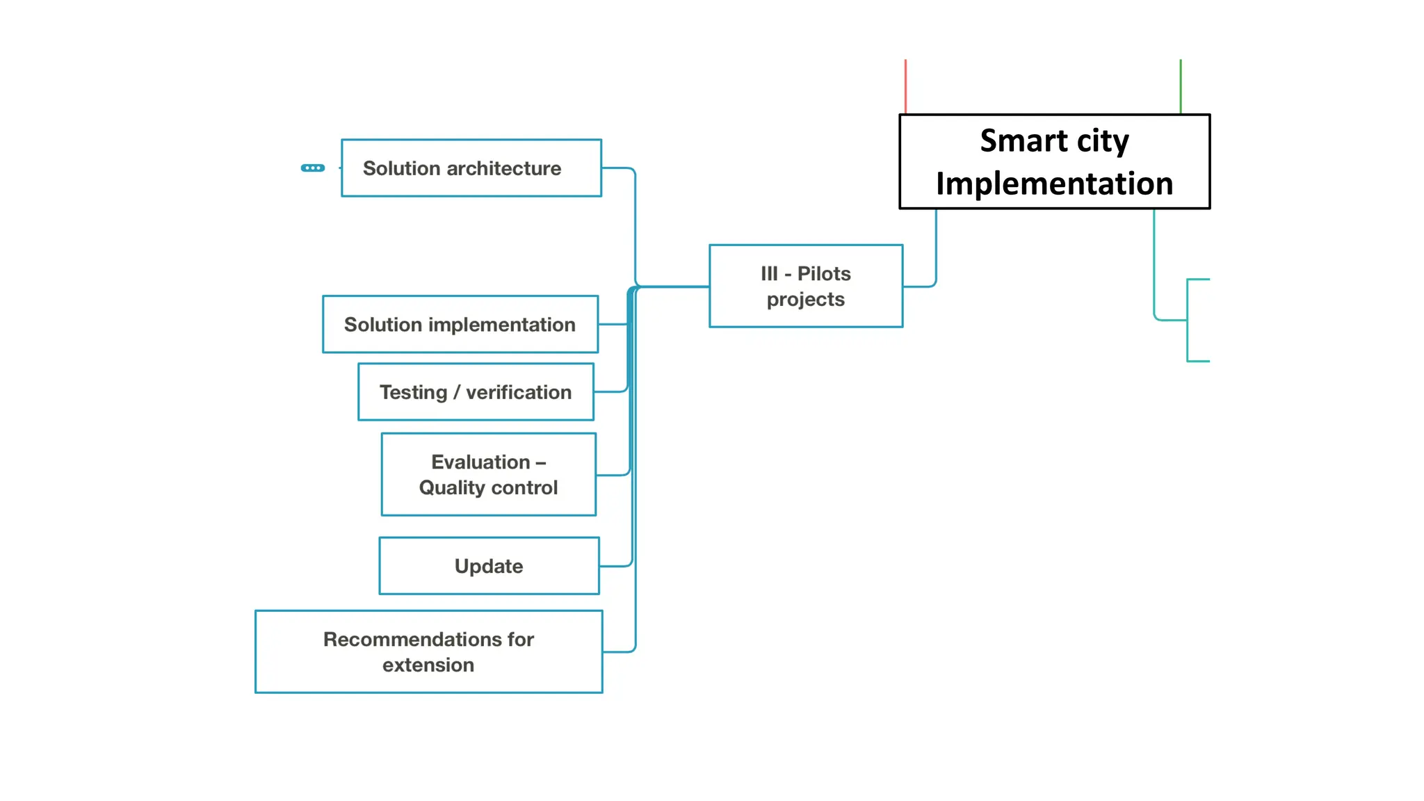 Smart city
Implementation
 