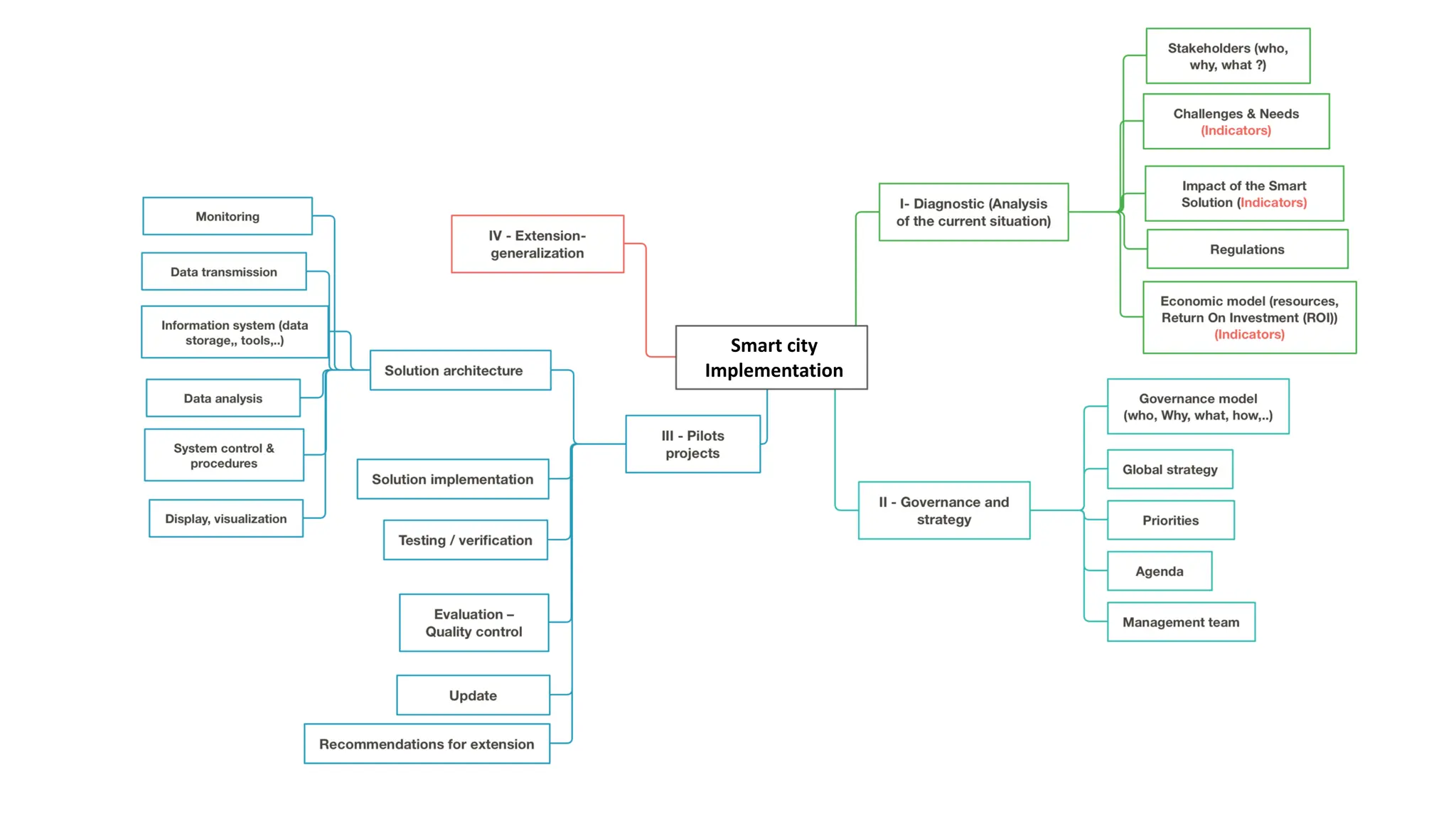 Smart city
Implementation
 