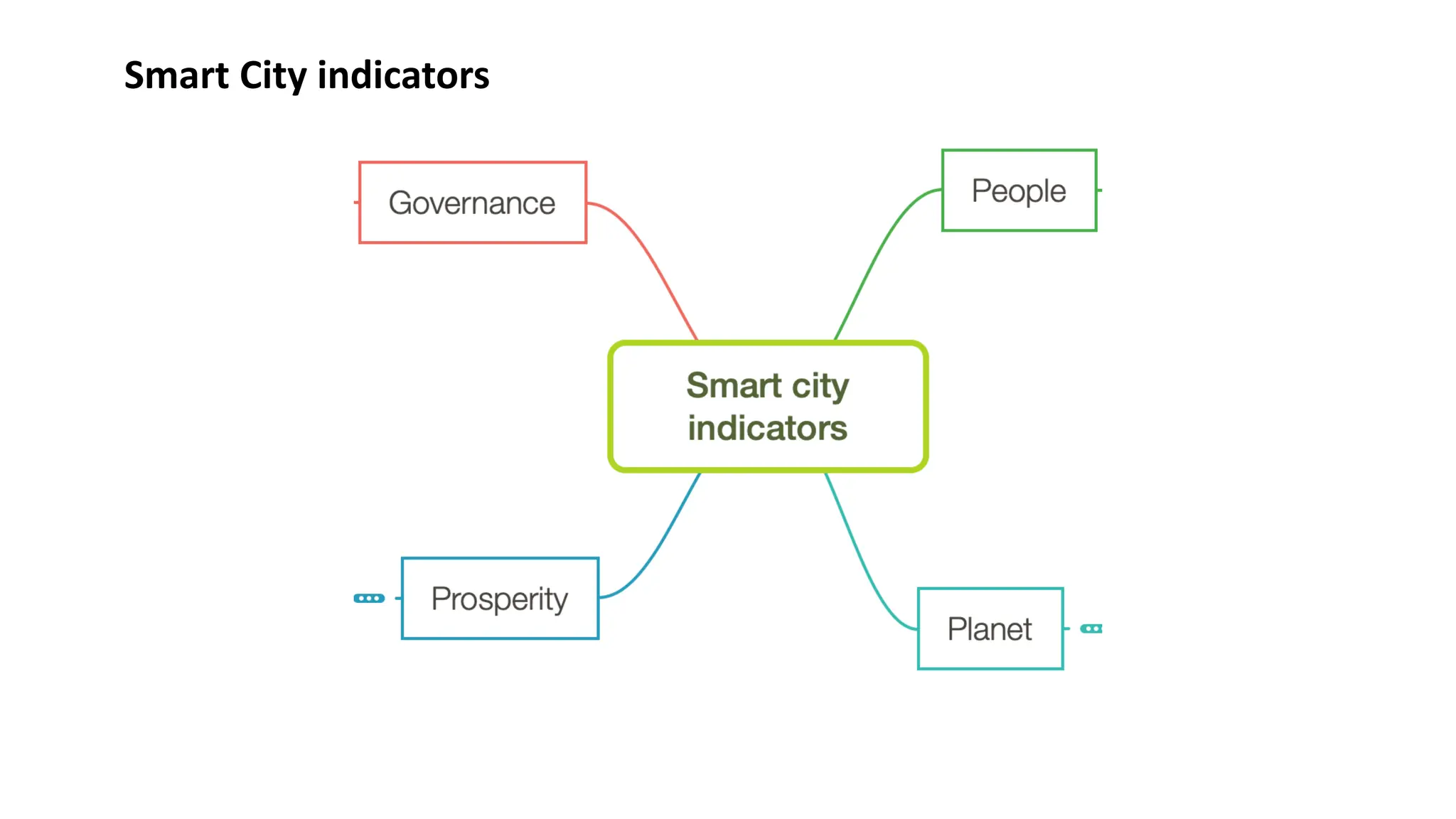 Smart City indicators
 