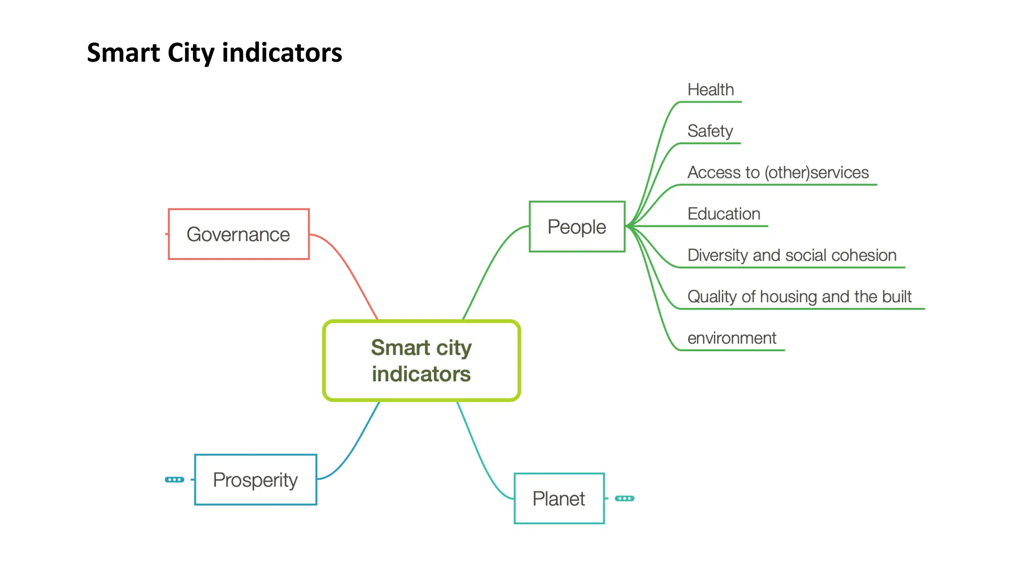 Smart City indicators
 