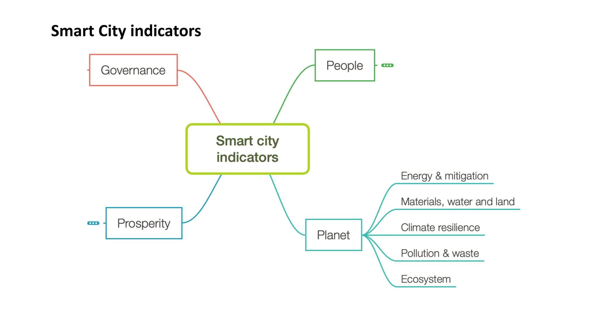 Smart City indicators
 
