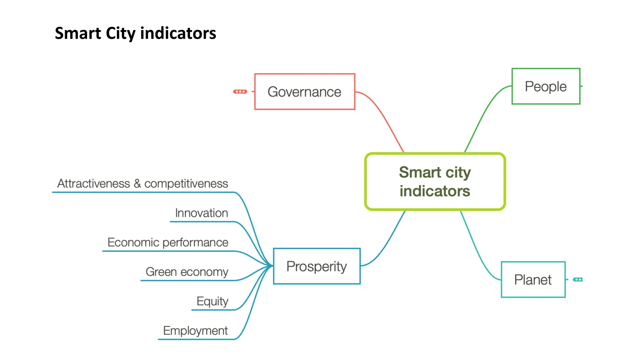 Smart City indicators
 