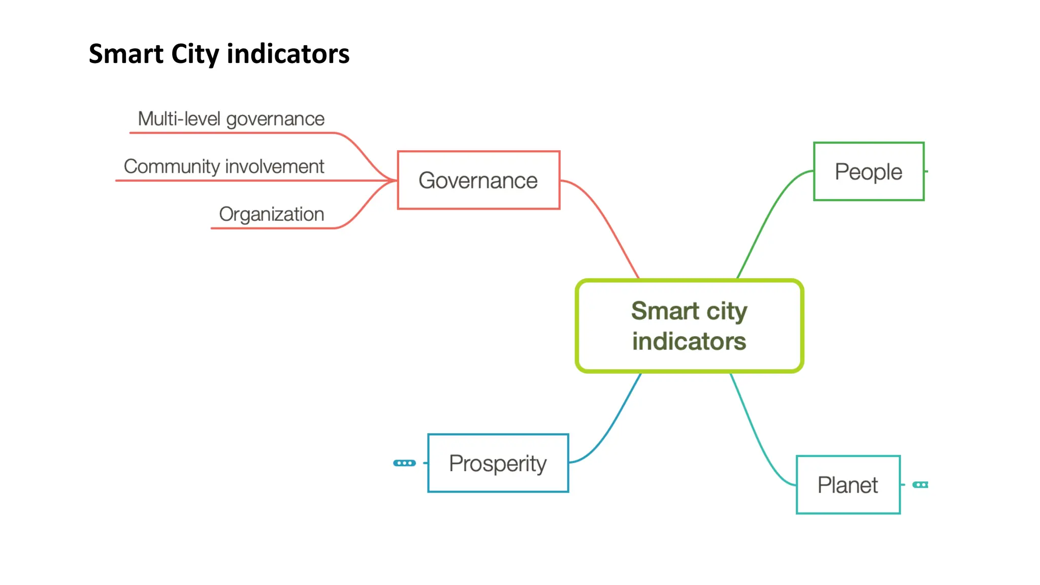 Smart City indicators
 