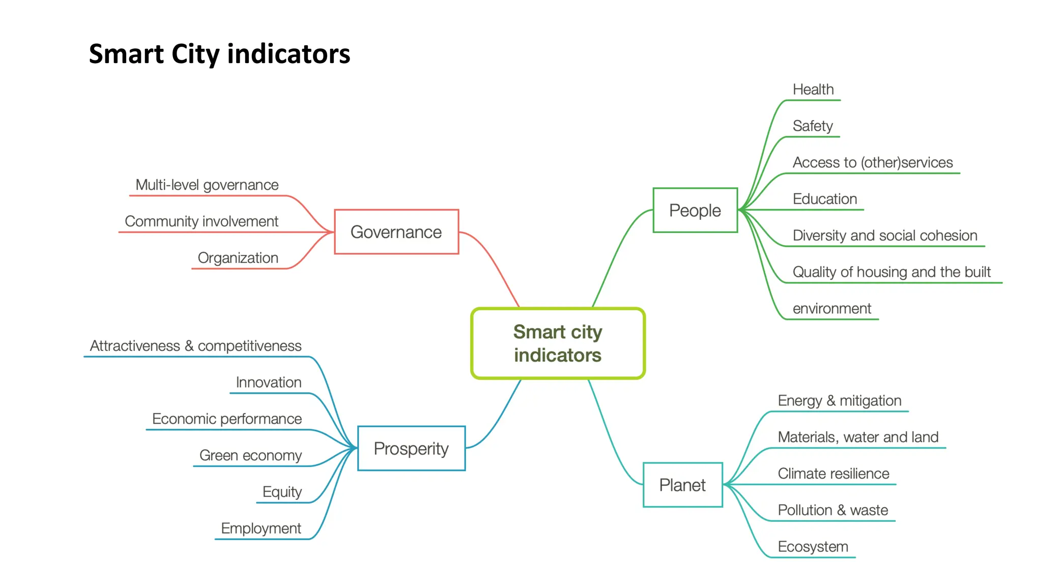 Smart City indicators
 