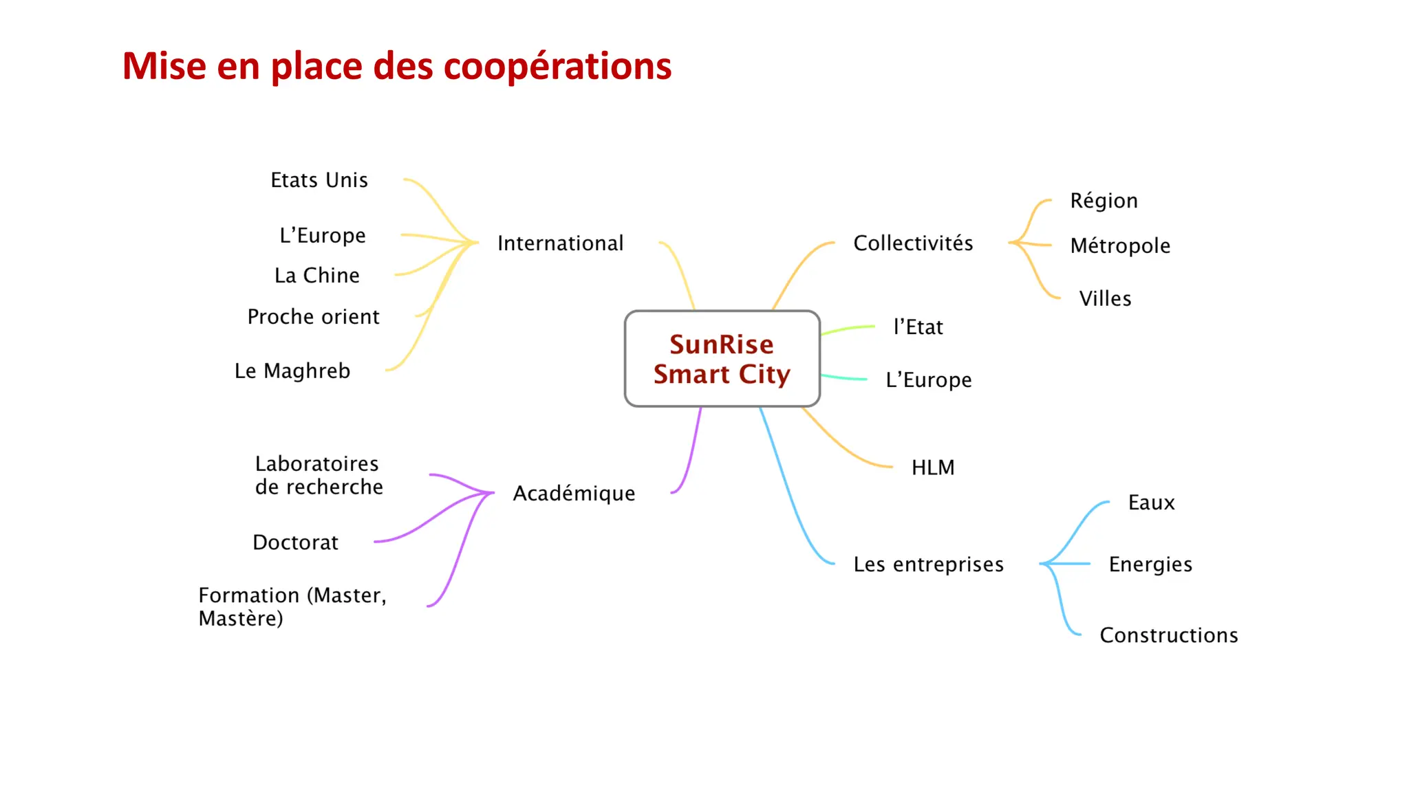 Mise en place des coopérations
 