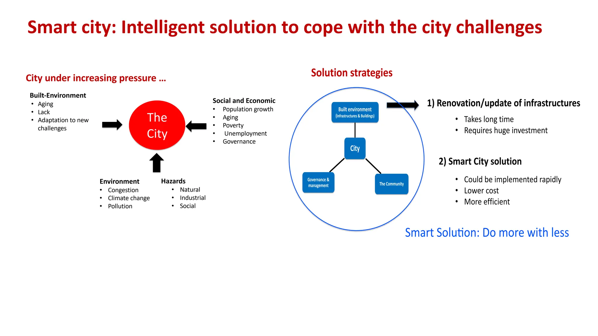 The
City
Social and Economic
• Population growth
• Aging
• Poverty
• Unemployment
• Governance
City under increasing pressure …
Built-Environment
• Aging
• Lack
• Adaptation to new
challenges
Environment
• Congestion
• Climate change
• Pollution
Hazards
• Natural
• Industrial
• Social
Solution strategies
City
Built environment
(Infrastructures & Buildings)
The Community
Governance &
management
Smart Solu*on: Do more with less
1) Renovation/update of infrastructures
• Takes long time
• Requires huge investment
2) Smart City solution
• Could be implemented rapidly
• Lower cost
• More efficient
Smart city: Intelligent solution to cope with the city challenges
 