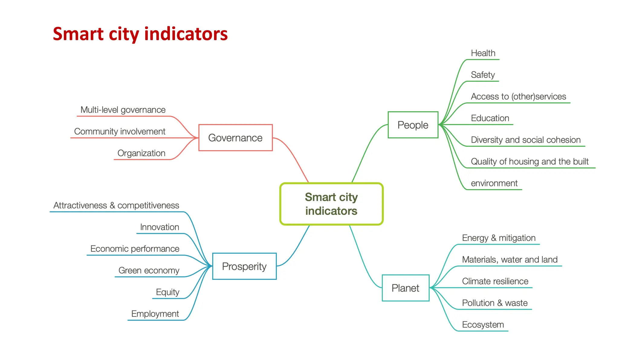 Smart city indicators
 