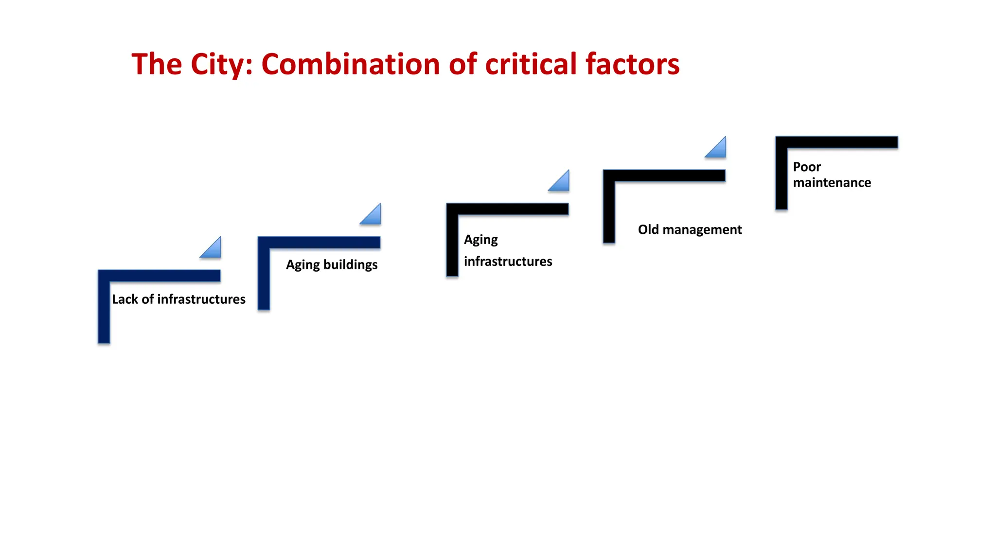 Lack of infrastructures
Aging buildings
Aging
infrastructures
Old management
Poor
maintenance
The City: Combination of critical factors
 