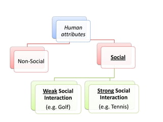 Human
attributes
Non-Social
Social
Weak Social
Interaction
(e.g. Golf)
Strong Social
Interaction
(e.g. Tennis)
 