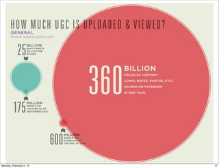 2012 on the Social Web
• 85,962 monthly posts by Facebook Pages in Brazil; most active country on FB
• 2.7 billion likes on Facebook every day
• 819,000+ retweets of Barack Obama’s tweet “Four more years” (most retweets ever)
• 327,452 tweets per minute when Barack Obama was re-elected (most ever)
• 9.66 million tweets during the opening ceremony of the London 2012 olympics
• 175 million - average number of tweets every day in 2012
• 307 tweets by the average Twitter user
• 51 – average number of followers per Twitter user
• 163 billion tweets since Twitter started
• 123 heads of state that have a Twitter account
• 187 million members on LinkedIn (September 2012)
• 135 million monthly active users on Google+
• 5 billion times per day the +1 button on Google+ is used
http://royal.pingdom.com/2013/01/16/internet-2012-in-numbers/
Social Web 2014, Lora Aroyo!
Monday, February 3, 14

 