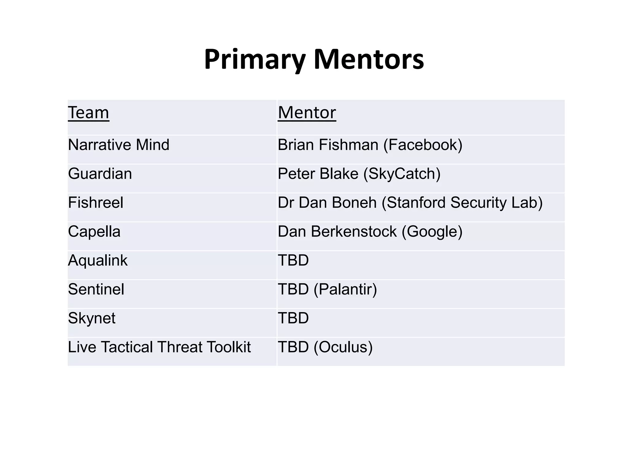 Primary Mentors
Team Mentor
Narrative Mind Brian Fishman (Facebook)
Guardian Peter Blake (SkyCatch)
Fishreel Dr Dan Boneh (Stanford Security Lab)
Capella Dan Berkenstock (Google)
Aqualink TBD
Sentinel TBD (Palantir)
Skynet TBD
Live Tactical Threat Toolkit TBD (Oculus)
 
