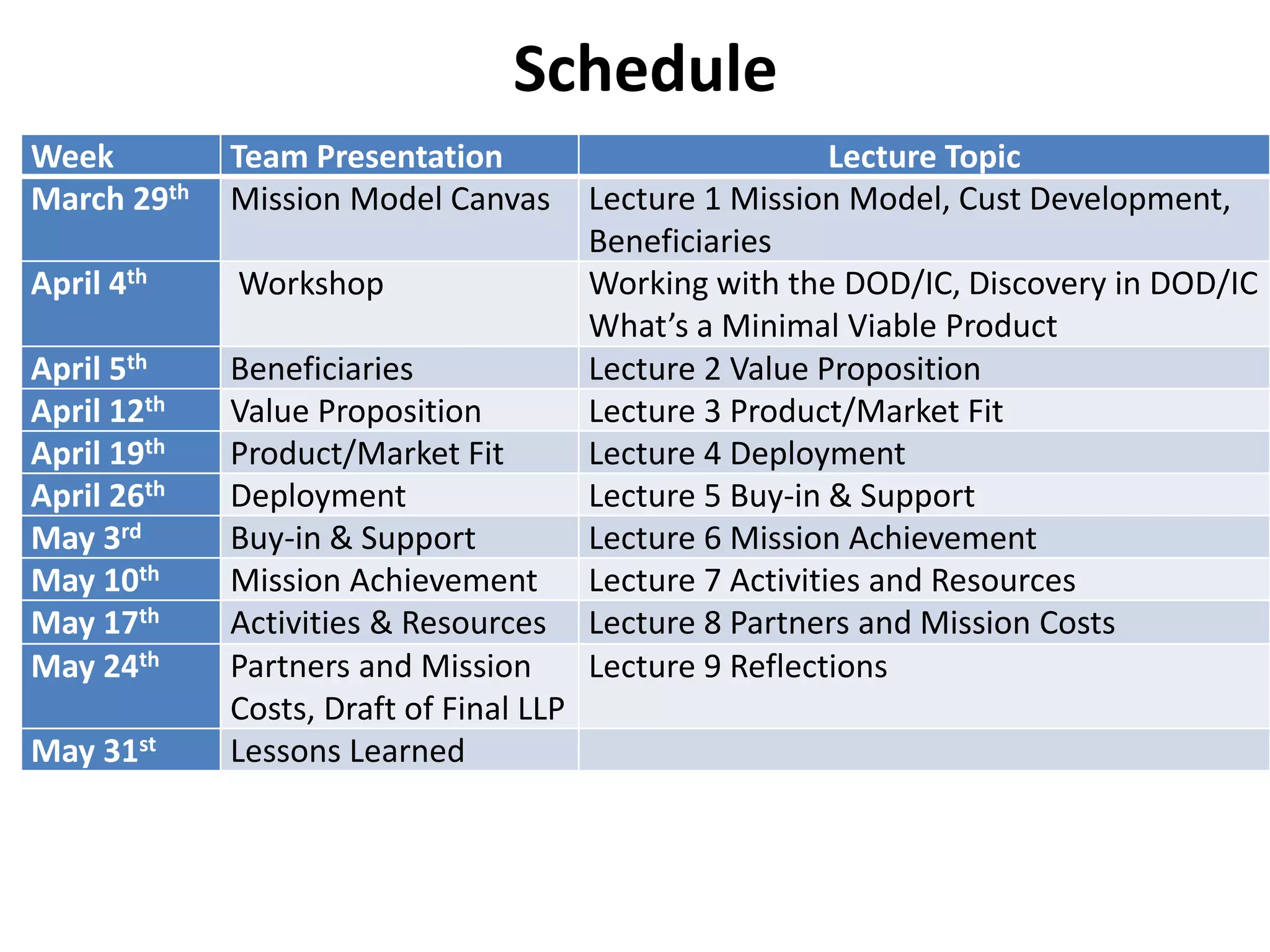 Week Team Presentation Lecture Topic
March 29th Mission Model Canvas Lecture 1 Mission Model, Cust Development,
Beneficiaries
April 4th Workshop Working with the DOD/IC, Discovery in DOD/IC
What’s a Minimal Viable Product
April 5th Beneficiaries Lecture 2 Value Proposition
April 12th Value Proposition Lecture 3 Product/Market Fit
April 19th Product/Market Fit Lecture 4 Deployment
April 26th Deployment Lecture 5 Buy-in & Support
May 3rd Buy-in & Support Lecture 6 Mission Achievement
May 10th Mission Achievement Lecture 7 Activities and Resources
May 17th Activities & Resources Lecture 8 Partners and Mission Costs
May 24th Partners and Mission
Costs, Draft of Final LLP
Lecture 9 Reflections
May 31st Lessons Learned
Schedule
 