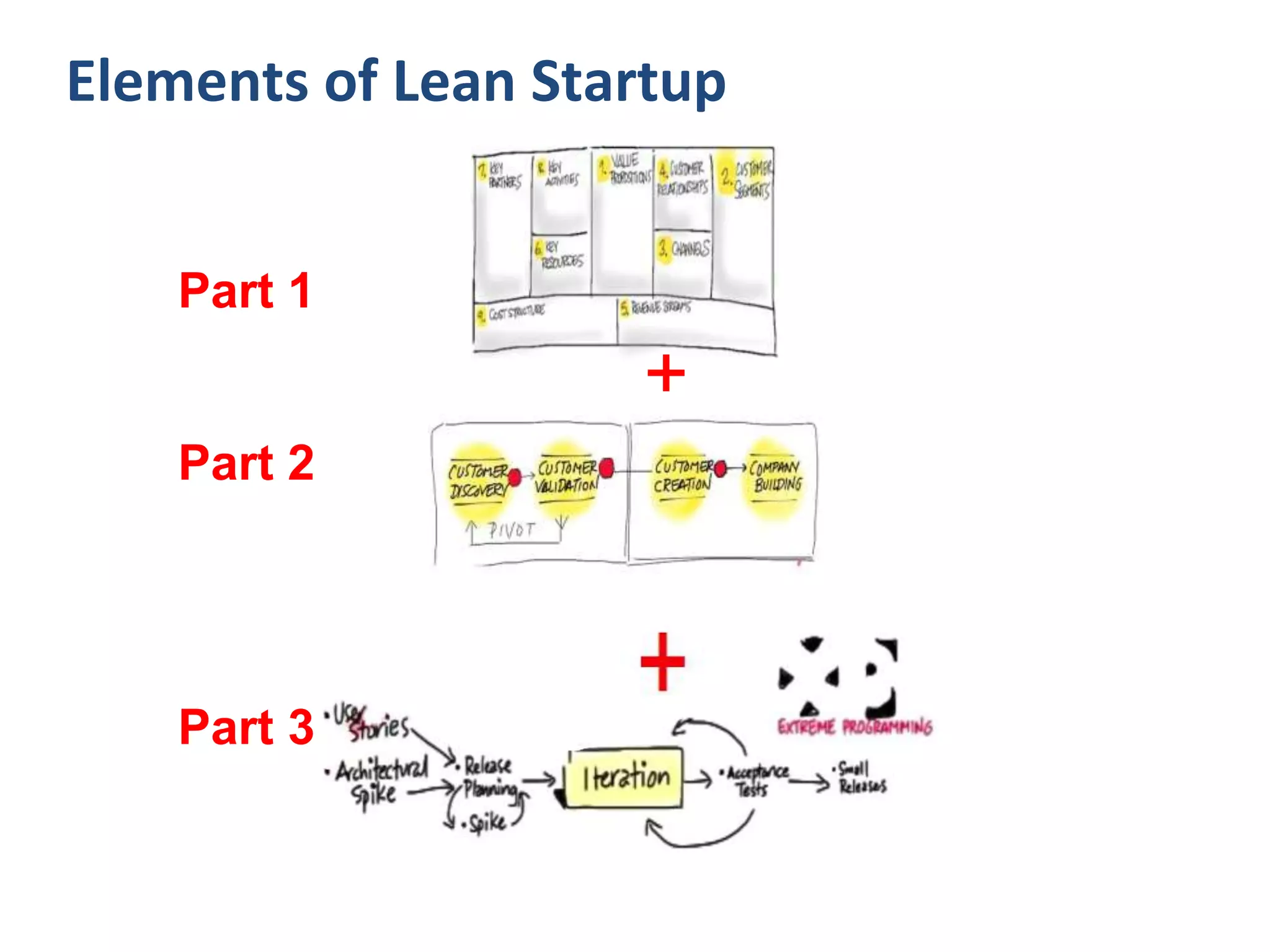 Part 1
Agile Engineering
+
Part 2
Part 3
Elements of Lean Startup
 