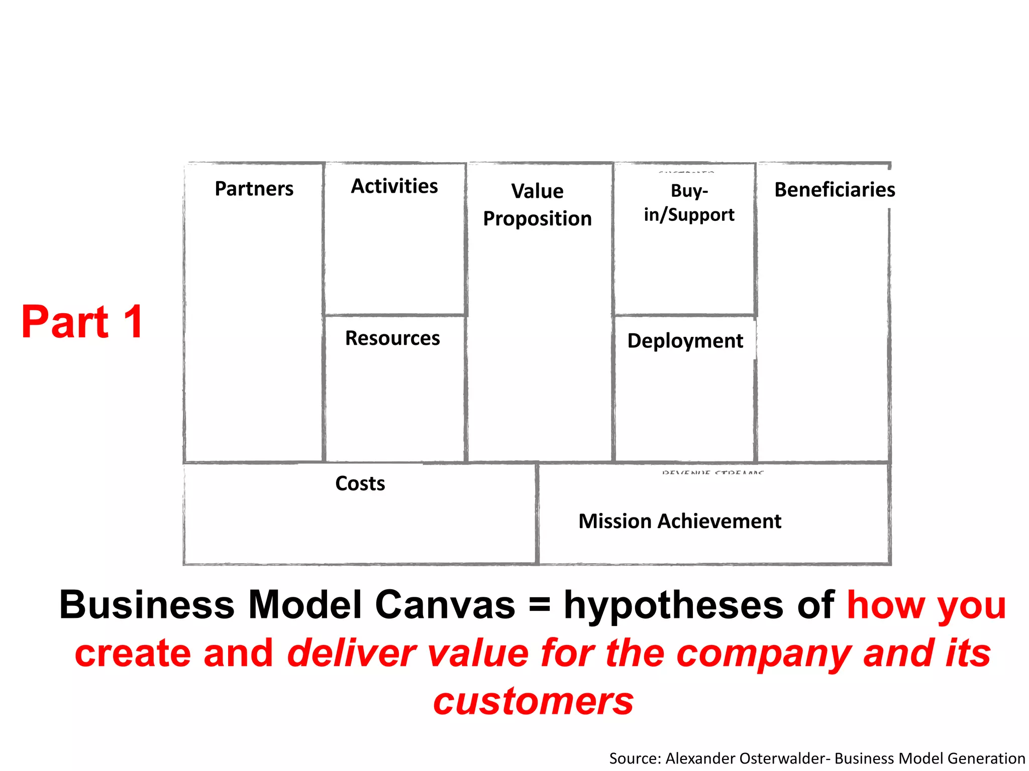 Mission Model Canvas = hypotheses of how you
create and deliver value for the
DOD/IC and the warfighter
Part 1
Source: Alexander Osterwalder- Business Model Generation
Beneficiaries
Deployment
Buy-
in/Support
Mission Achievement
Value
Proposition
Activities
Resources
Partners
Costs
 