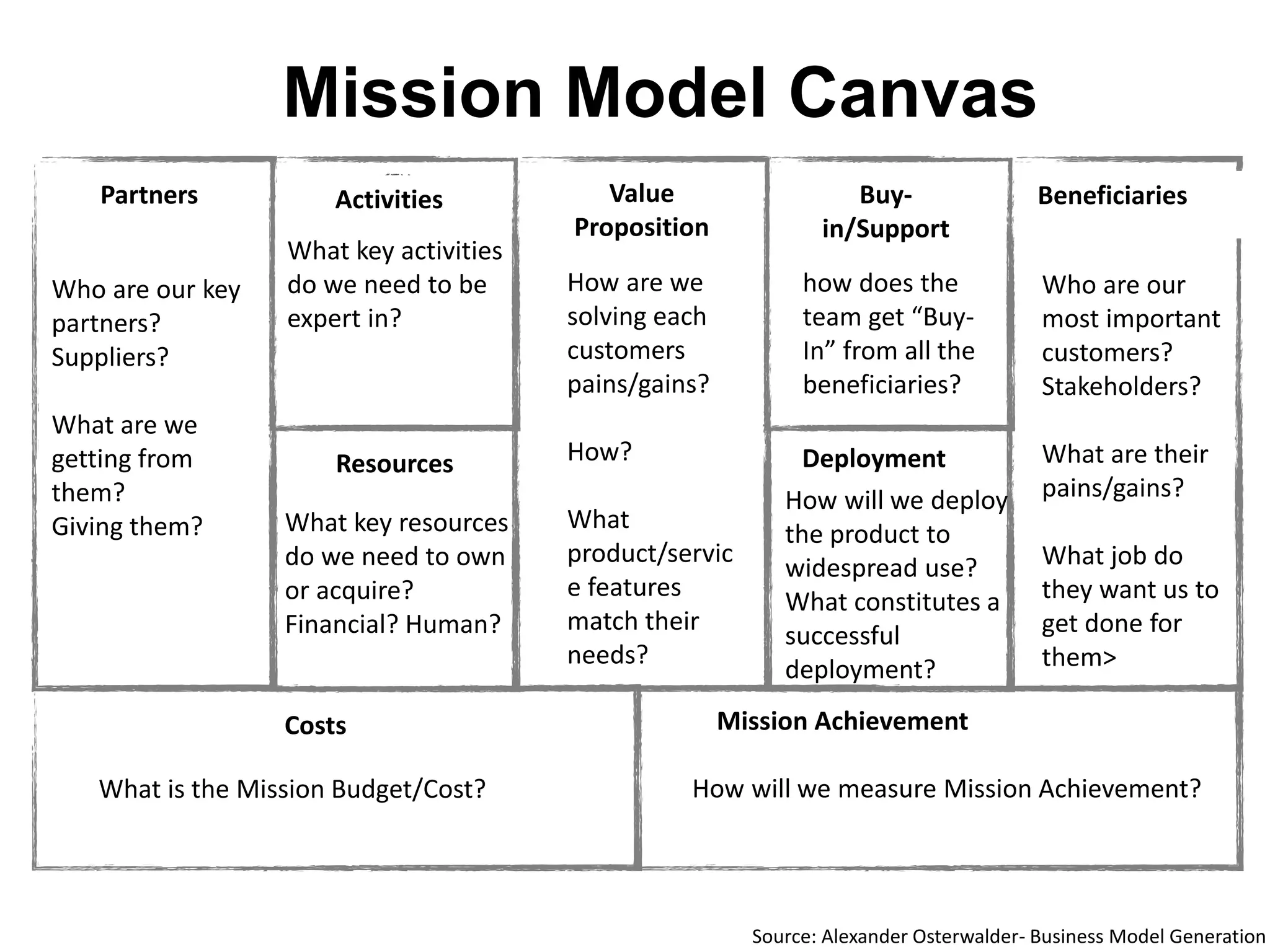 Mission Model Canvas
Source: Alexander Osterwalder- Business Model Generation
Beneficiaries
Deployment
Buy-
in/Support
Mission Achievement
Value
Proposition
Activities
Resources
Partners
Costs
how does the
team get “Buy-
In” from all the
beneficiaries?
How will we deploy
the product to
widespread use?
What constitutes a
successful
deployment?
Who are our
most important
customers?
Stakeholders?
What are their
pains/gains?
What job do
they want us to
get done for
them>
How are we
solving each
customers
pains/gains?
How?
What
product/servic
e features
match their
needs?
What key activities
do we need to be
expert in?
What key resources
do we need to own
or acquire?
Financial? Human?
Who are our key
partners?
Suppliers?
What are we
getting from
them?
Giving them?
What is the Mission Budget/Cost? How will we measure Mission Achievement?
 
