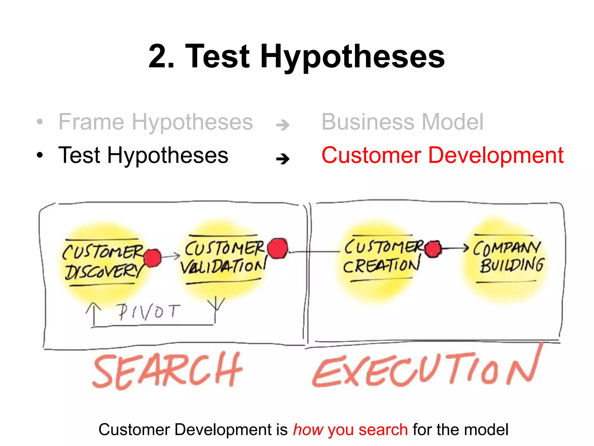 2. Test Hypotheses
• Frame Hypotheses
• Test Hypotheses
Business Model
Customer Development


Customer Development is how you search for the model
 