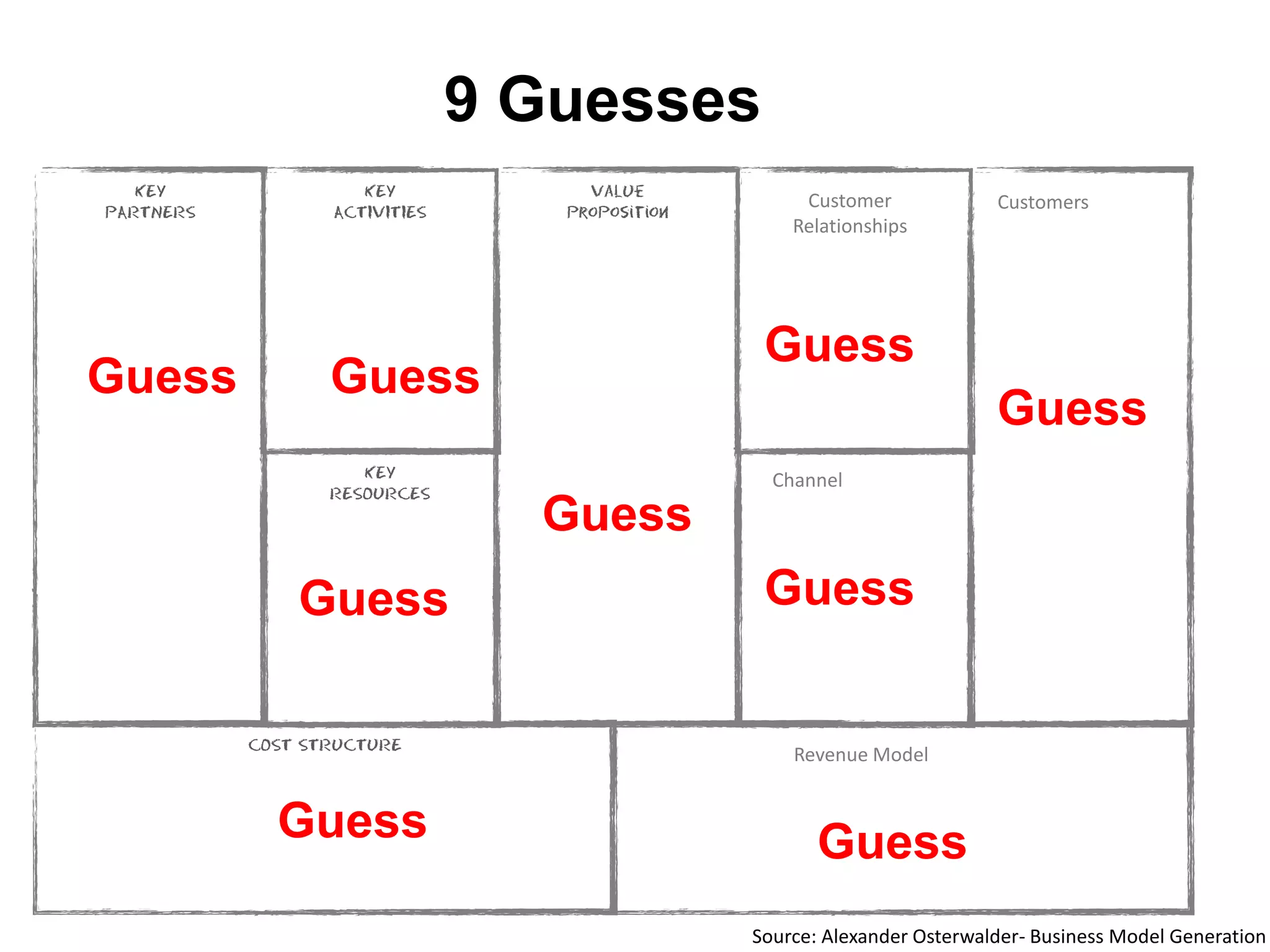 9 Guesses
Guess Guess
Guess
Guess
Guess
Guess
Guess
GuessGuess
Customers
Channel
Customer
Relationships
Revenue Model
Source: Alexander Osterwalder- Business Model Generation
 
