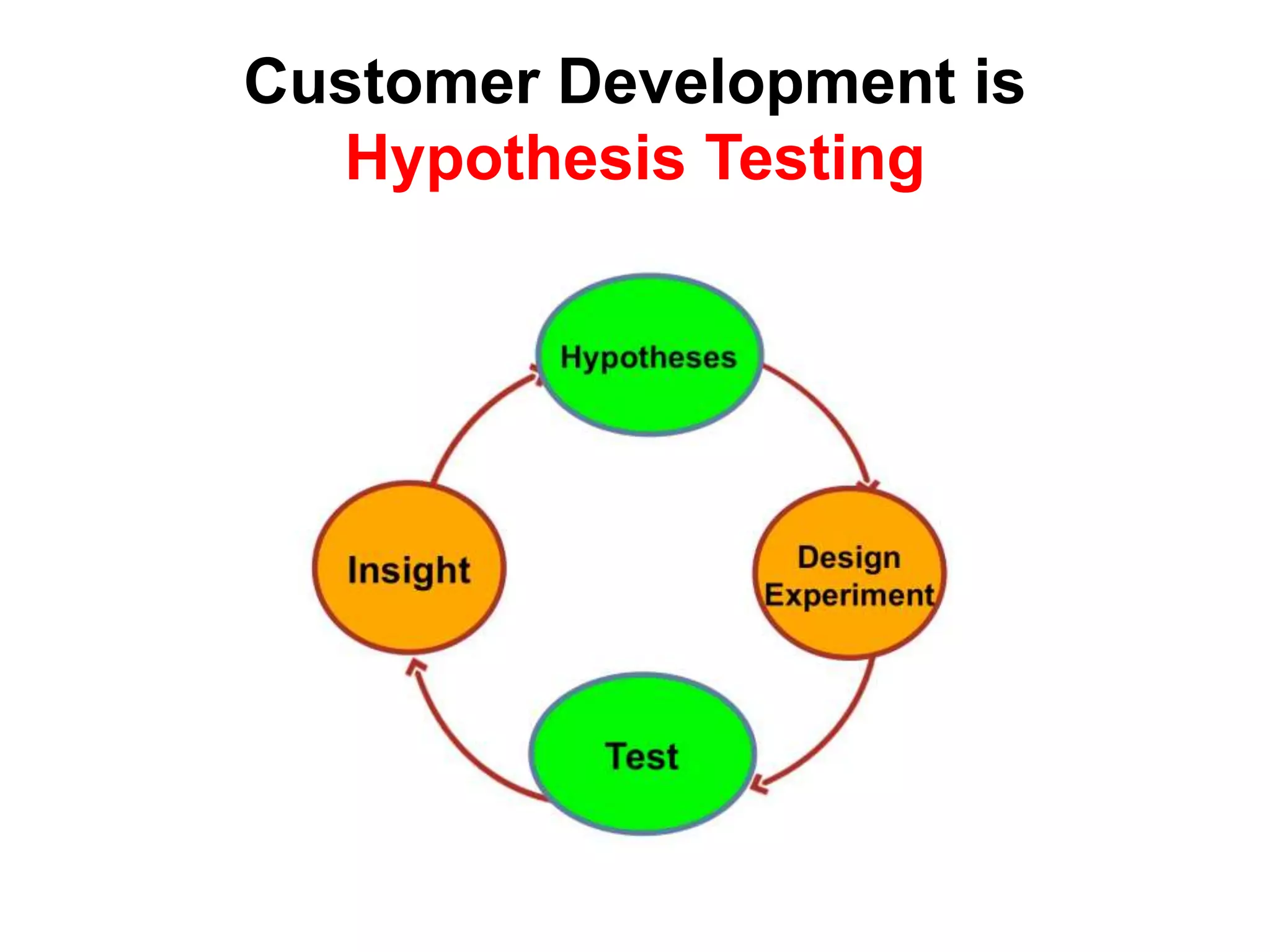 Customer Development is
Hypothesis Testing
 