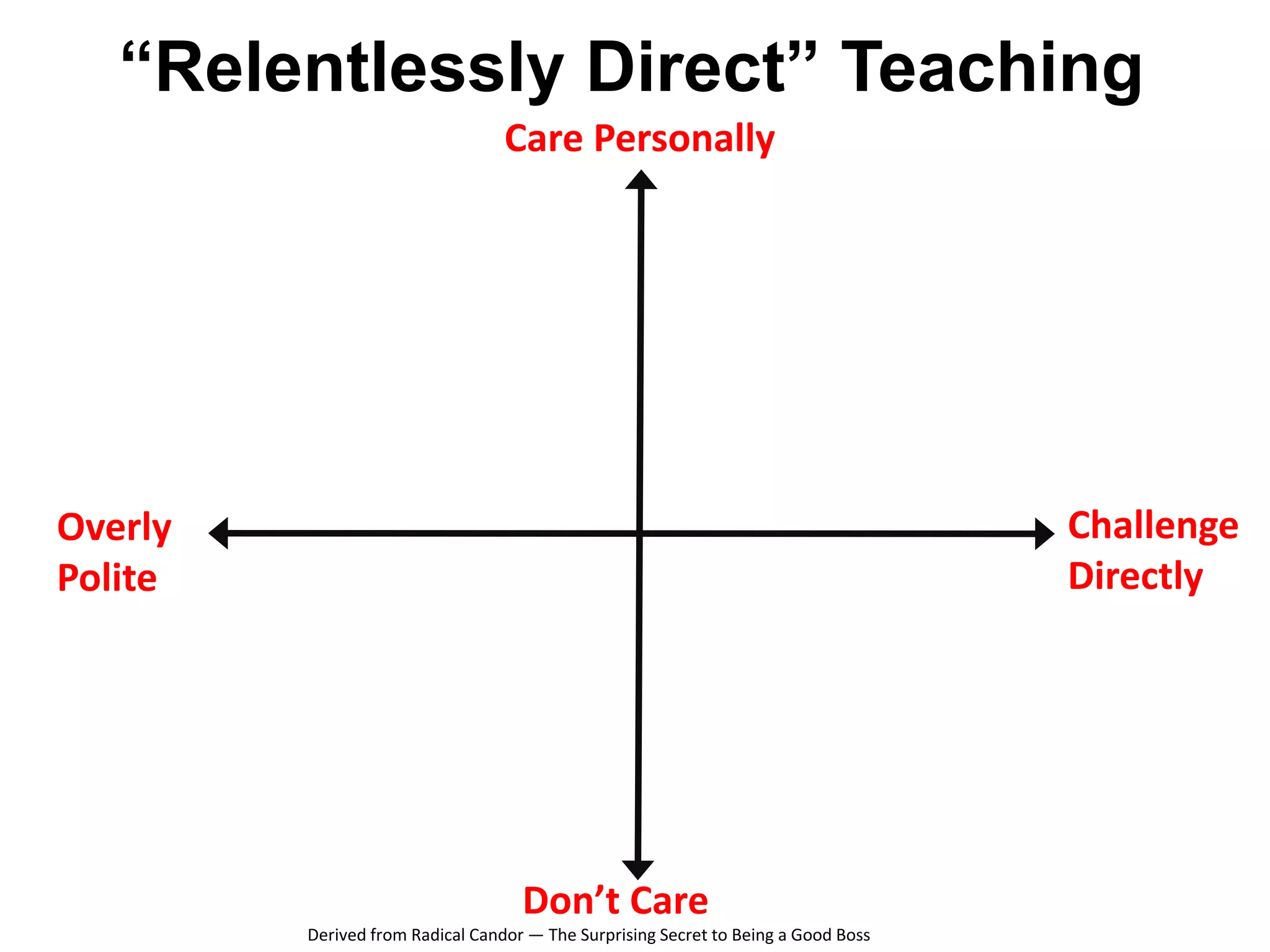 Care Personally
Challenge
Directly
Derived from Radical Candor — The Surprising Secret to Being a Good Boss
Overly
Polite
Don’t Care
“Relentlessly Direct” Teaching
 