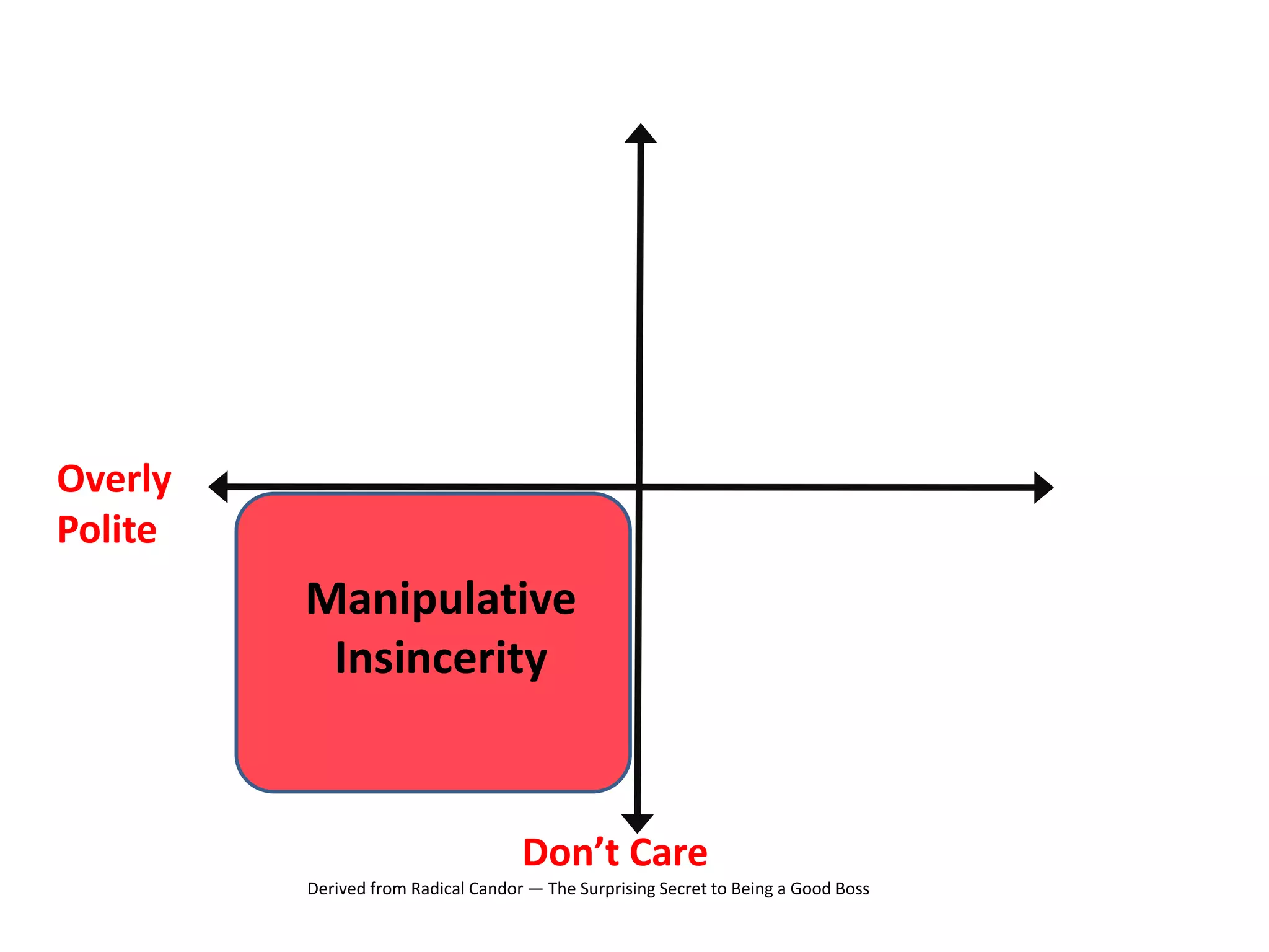 Manipulative
Insincerity
Derived from Radical Candor — The Surprising Secret to Being a Good Boss
Overly
Polite
Don’t Care
 