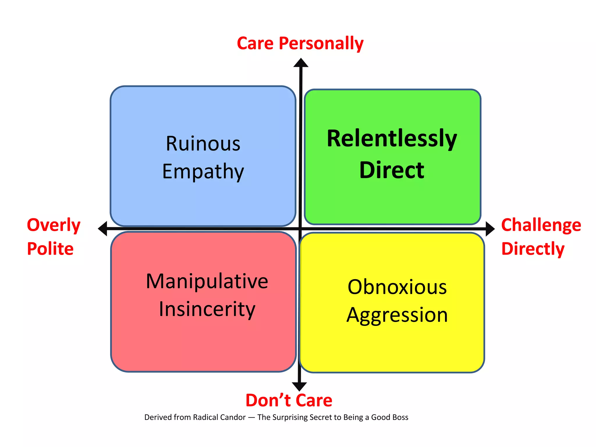 Manipulative
Insincerity
Ruinous
Empathy
Care Personally
Challenge
Directly
Derived from Radical Candor — The Surprising Secret to Being a Good Boss
Overly
Polite
Don’t Care
Obnoxious
Aggression
Relentlessly
Direct
 