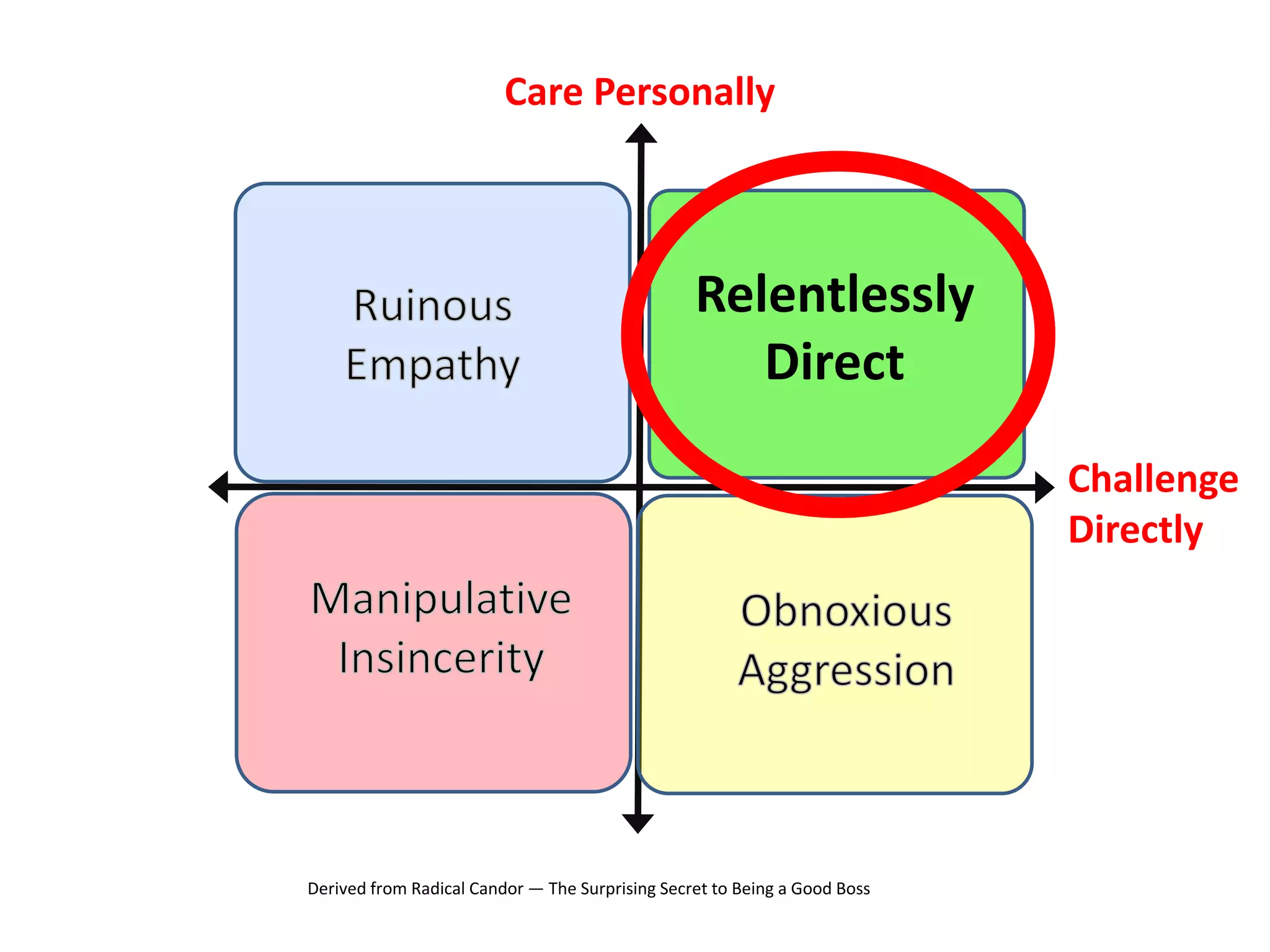 Care Personally
Challenge
Directly
Derived from Radical Candor — The Surprising Secret to Being a Good Boss
Relentlessly
Direct
 