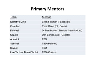 Primary Mentors
Team Mentor
Narrative Mind Brian Fishman (Facebook)
Guardian Peter Blake (SkyCatch)
Fishreel Dr Dan Boneh (Stanford Security Lab)
Capella Dan Berkenstock (Google)
Aqualink TBD
Sentinel TBD (Palantir)
Skynet TBD
Live Tactical Threat Toolkit TBD (Oculus)
 