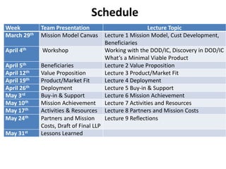 Week Team Presentation Lecture Topic
March 29th Mission Model Canvas Lecture 1 Mission Model, Cust Development,
Beneficiaries
April 4th Workshop Working with the DOD/IC, Discovery in DOD/IC
What’s a Minimal Viable Product
April 5th Beneficiaries Lecture 2 Value Proposition
April 12th Value Proposition Lecture 3 Product/Market Fit
April 19th Product/Market Fit Lecture 4 Deployment
April 26th Deployment Lecture 5 Buy-in & Support
May 3rd Buy-in & Support Lecture 6 Mission Achievement
May 10th Mission Achievement Lecture 7 Activities and Resources
May 17th Activities & Resources Lecture 8 Partners and Mission Costs
May 24th Partners and Mission
Costs, Draft of Final LLP
Lecture 9 Reflections
May 31st Lessons Learned
Schedule
 