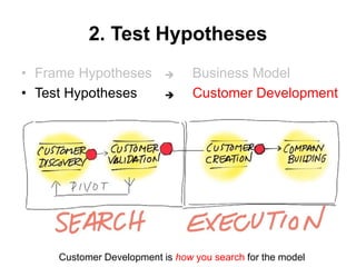2. Test Hypotheses
• Frame Hypotheses
• Test Hypotheses
Business Model
Customer Development


Customer Development is how you search for the model
 