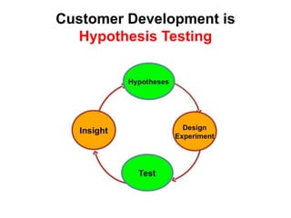 Customer Development is
Hypothesis Testing
 