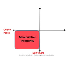 Manipulative
Insincerity
Derived from Radical Candor — The Surprising Secret to Being a Good Boss
Overly
Polite
Don’t Care
 