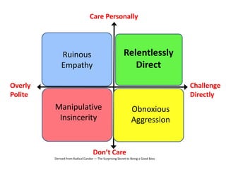 Manipulative
Insincerity
Ruinous
Empathy
Care Personally
Challenge
Directly
Derived from Radical Candor — The Surprising Secret to Being a Good Boss
Overly
Polite
Don’t Care
Obnoxious
Aggression
Relentlessly
Direct
 