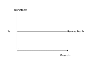 Interest Rate Reserves Reserve Supply ffr 