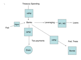 Treasury Spending Banks Drain Leveraging HPM HPM M1, M2 Fed Hpm Tax payments Bonds HPM Fed, Treas Loans 