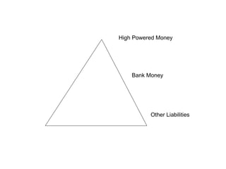 High Powered Money Bank Money Other Liabilities 