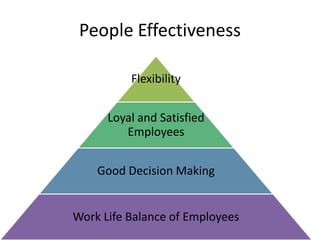 People Effectiveness
Flexibility
Loyal and Satisfied
Employees
Good Decision Making
Work Life Balance of Employees
 