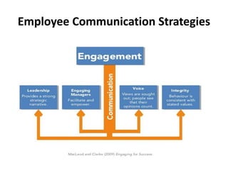 Employee Communication Strategies
 