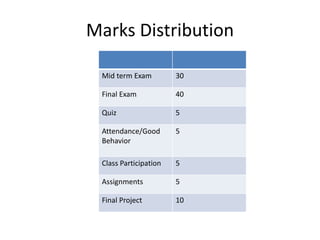 Marks Distribution
Mid term Exam 30
Final Exam 40
Quiz 5
Attendance/Good
Behavior
5
Class Participation 5
Assignments 5
Final Project 10
 