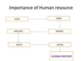 Importance of Human resource
SLAVE LABOR
WORKEREMPLOYEE
ASSETS
HUMAN PARTNER
CAPITAL
 