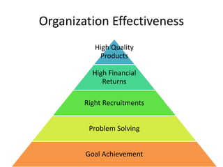 Organization Effectiveness
High Quality
Products
High Financial
Returns
Right Recruitments
Problem Solving
Goal Achievement
 