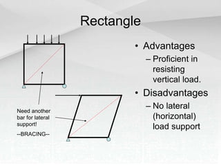 Rectangle
• Advantages
– Proficient in
resisting
vertical load.
• Disadvantages
– No lateral
(horizontal)
load support
Need another
bar for lateral
support!
--BRACING--
 