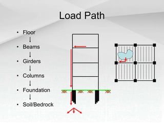 Load Path
• Floor
• Beams
• Girders
• Columns
• Foundation
• Soil/Bedrock
 
