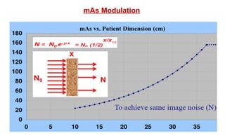 mAs Modulation
 