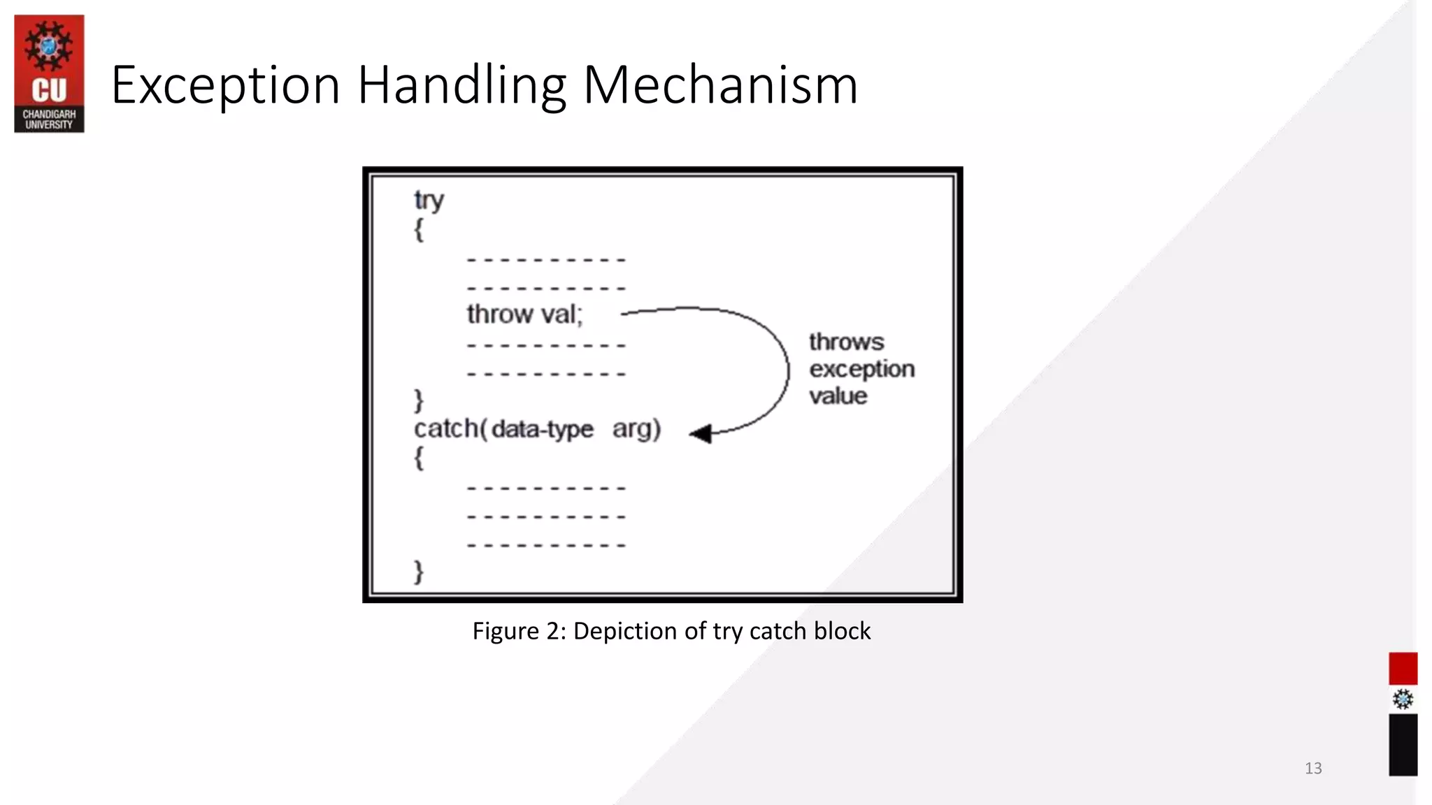 Exception Handling Mechanism
13
Figure 2: Depiction of try catch block
 