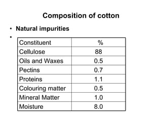 Composition of cotton Natural impurities Constituent % Cellulose 88 Oils and Waxes 0.5 Pectins 0.7 Proteins 1.1 Colouring matter 0.5 Mineral Matter  1.0 Moisture 8.0 